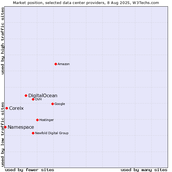Market position of DigitalOcean vs. Coreix vs. Namespace