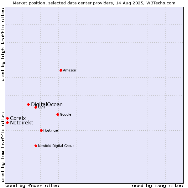 Market position of DigitalOcean vs. Coreix vs. Netdirekt