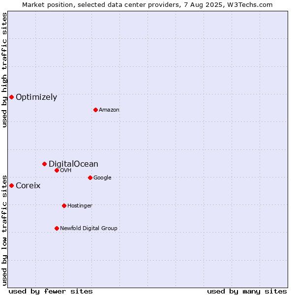 Market position of DigitalOcean vs. Coreix vs. Optimizely