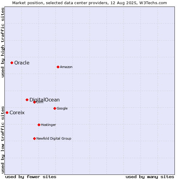 Market position of DigitalOcean vs. Oracle vs. Coreix