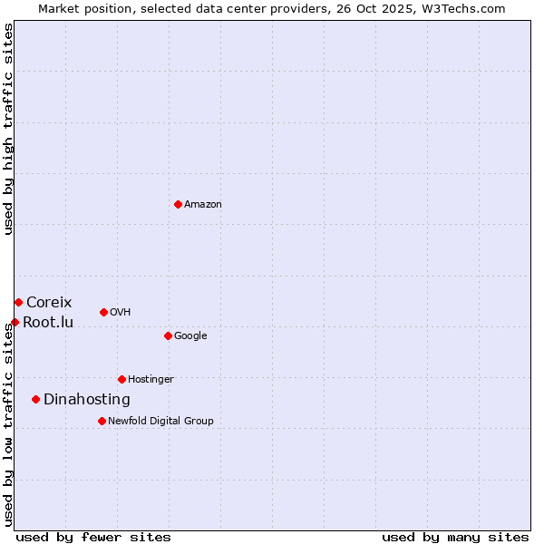 Market position of Dinahosting vs. Coreix vs. Root.lu
