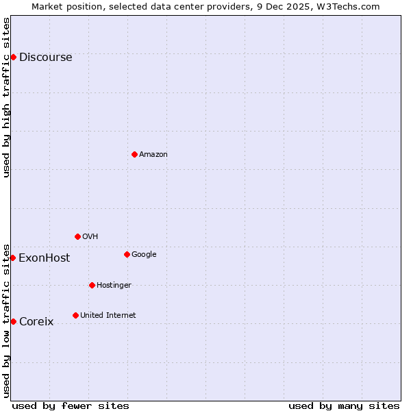 Market position of Discourse vs. Coreix vs. ExonHost