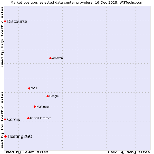 Market position of Hosting2GO vs. Discourse vs. Coreix
