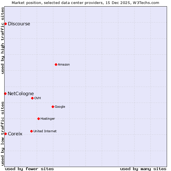Market position of Discourse vs. Coreix vs. NetCologne