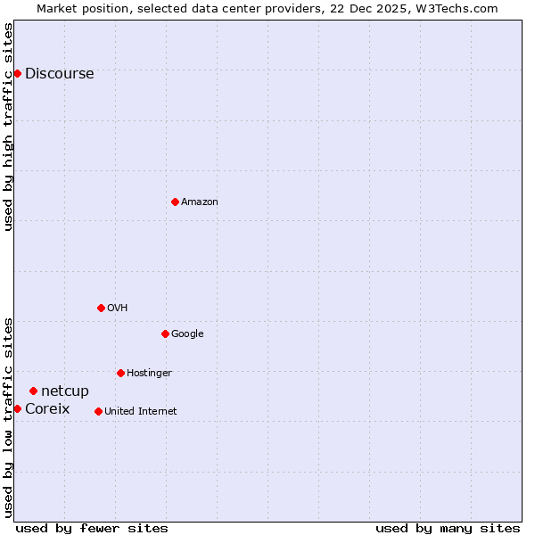 Market position of netcup vs. Discourse vs. Coreix