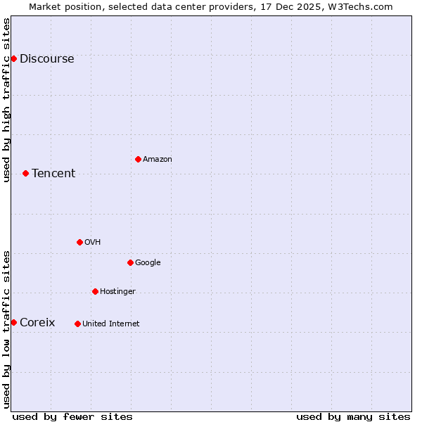 Market position of Tencent vs. Discourse vs. Coreix
