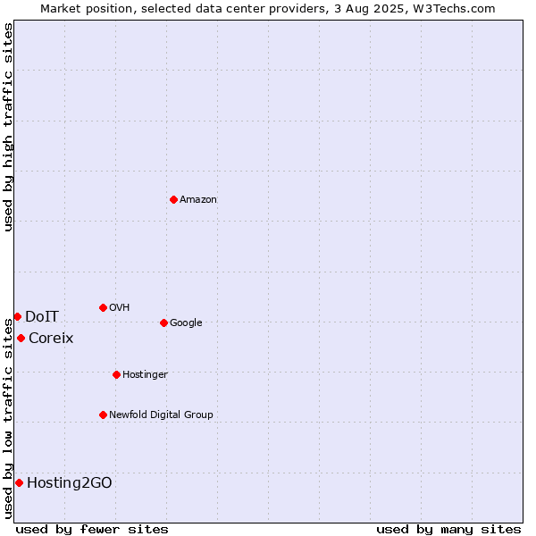 Market position of Coreix vs. Hosting2GO vs. DoIT