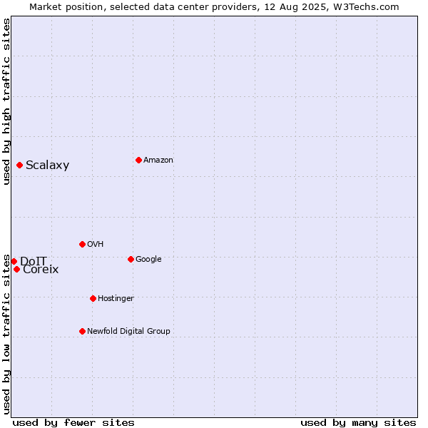 Market position of Scalaxy vs. Coreix vs. DoIT