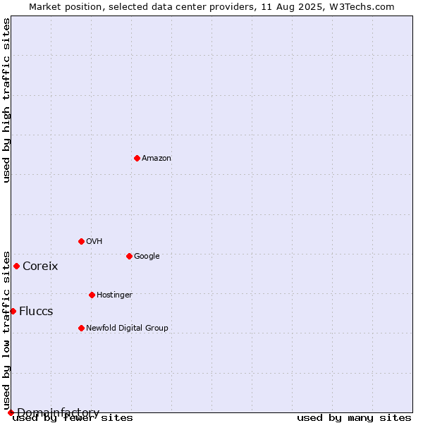 Market position of Coreix vs. Fluccs vs. Domainfactory