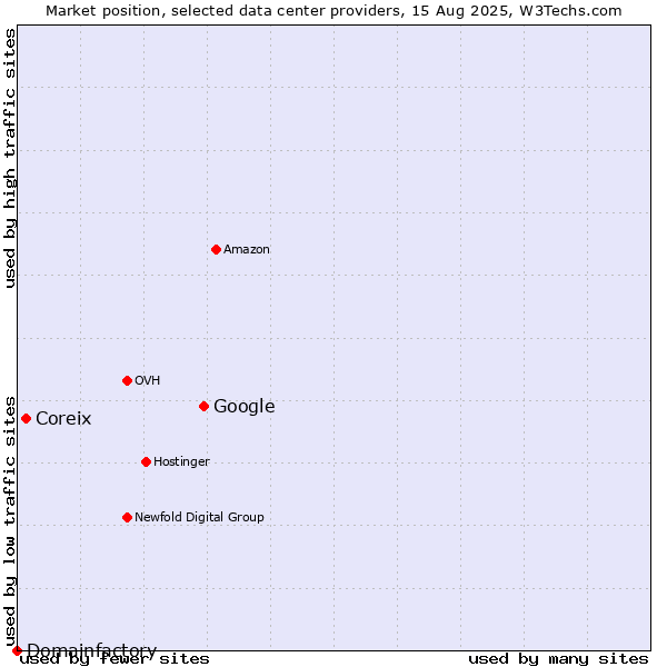 Market position of Google vs. Coreix vs. Domainfactory