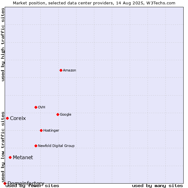 Market position of Metanet vs. Coreix vs. Domainfactory
