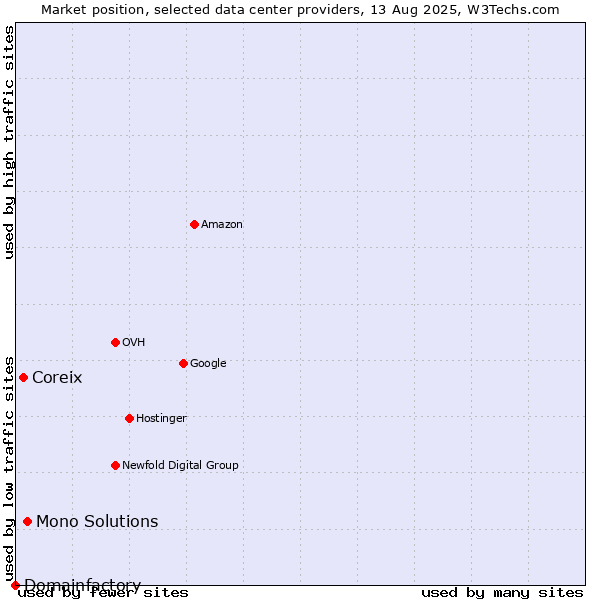 Market position of Mono Solutions vs. Coreix vs. Domainfactory
