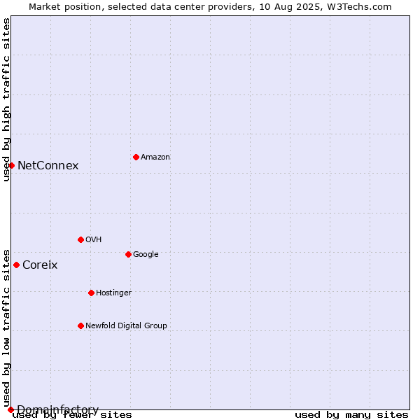 Market position of Coreix vs. NetConnex vs. Domainfactory