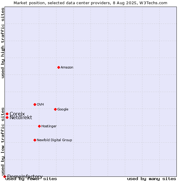 Market position of Coreix vs. Netdirekt vs. Domainfactory