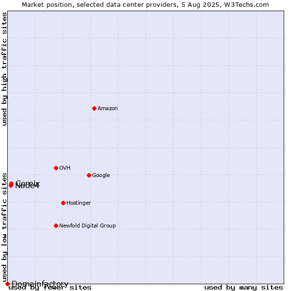 Market position of Coreix vs. Node4 vs. Domainfactory