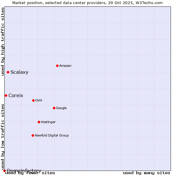 Market position of Scalaxy vs. Coreix vs. Domainfactory