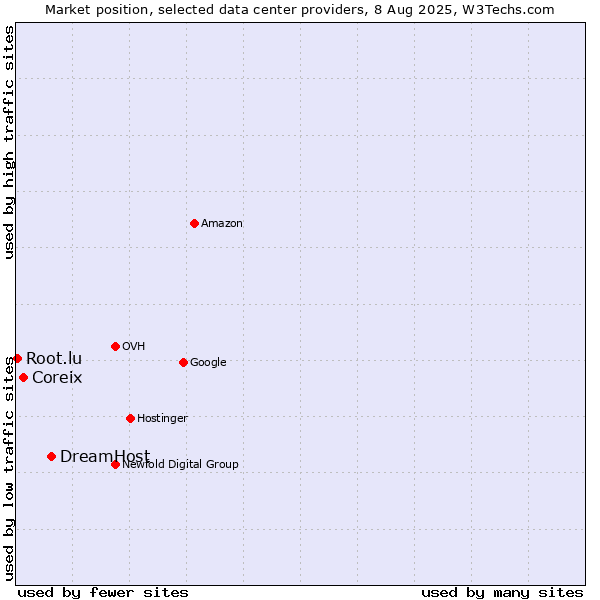 Market position of DreamHost vs. Coreix vs. Root.lu