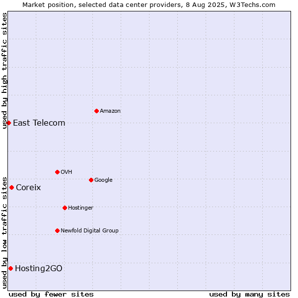 Market position of Coreix vs. Hosting2GO vs. East Telecom
