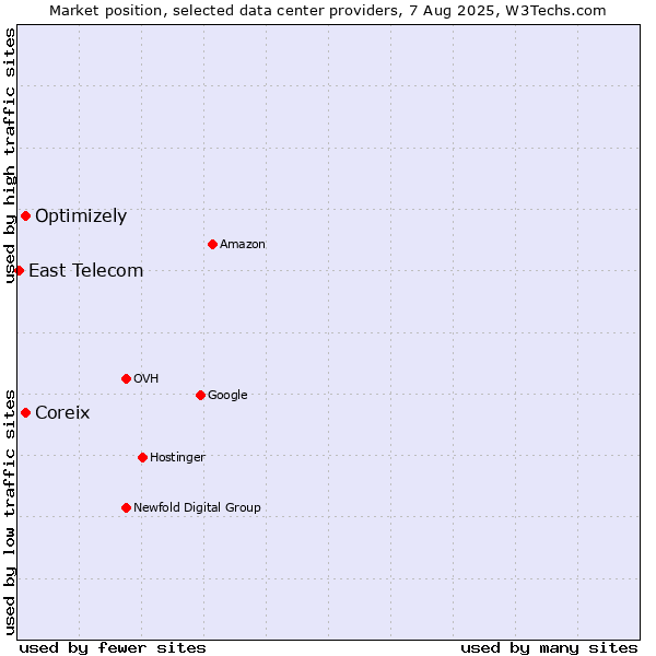 Market position of Coreix vs. Optimizely vs. East Telecom