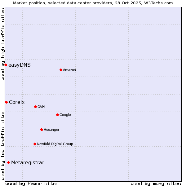 Market position of Metaregistrar vs. Coreix vs. easyDNS