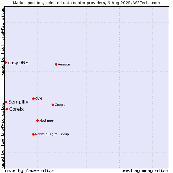 Market position of Coreix vs. Semplify vs. easyDNS