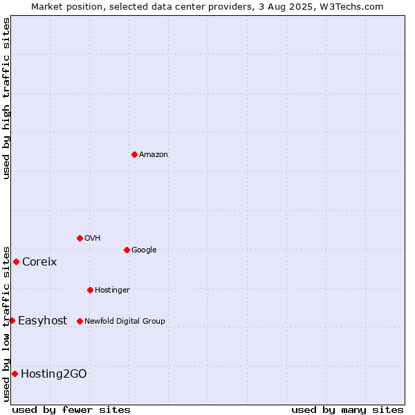 Market position of Coreix vs. Hosting2GO vs. Easyhost