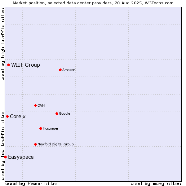 Market position of WIIT Group vs. Coreix vs. Easyspace