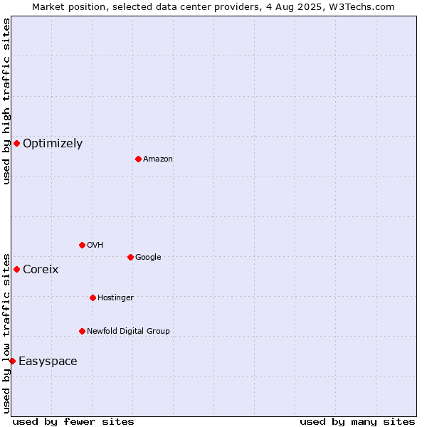 Market position of Coreix vs. Optimizely vs. Easyspace