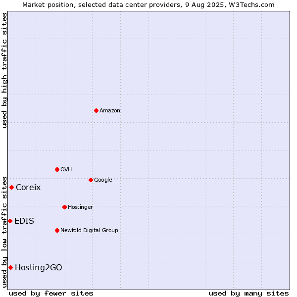Market position of Coreix vs. Hosting2GO vs. EDIS