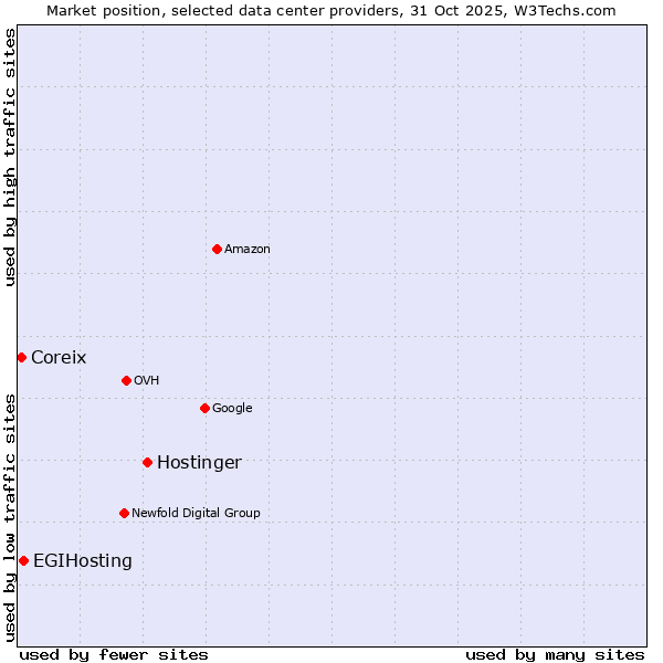 Market position of Hostinger vs. EGIHosting vs. Coreix