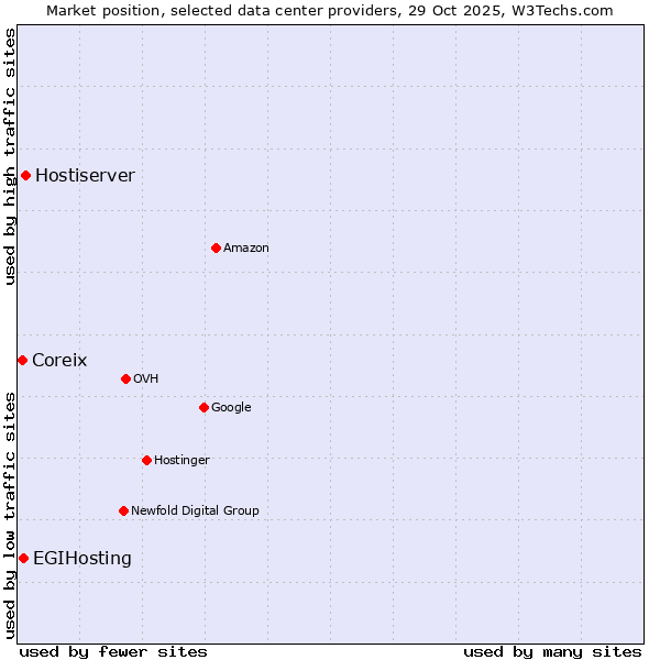 Market position of Hostiserver vs. EGIHosting vs. Coreix
