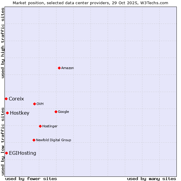 Market position of Hostkey vs. EGIHosting vs. Coreix