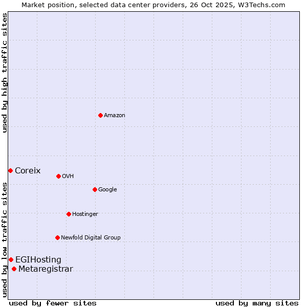 Market position of Metaregistrar vs. EGIHosting vs. Coreix