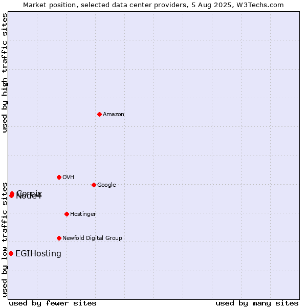Market position of Coreix vs. Node4 vs. EGIHosting