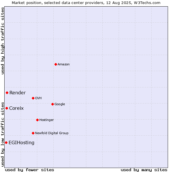 Market position of Render vs. Coreix vs. EGIHosting