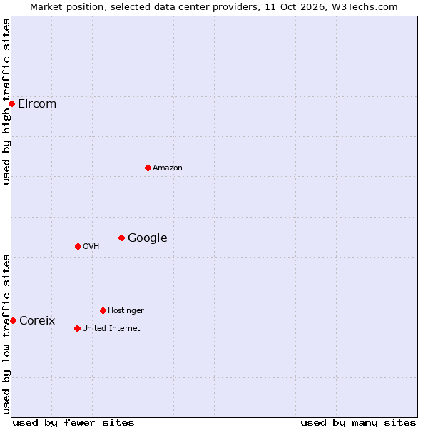 Market position of Google vs. Coreix vs. Eircom