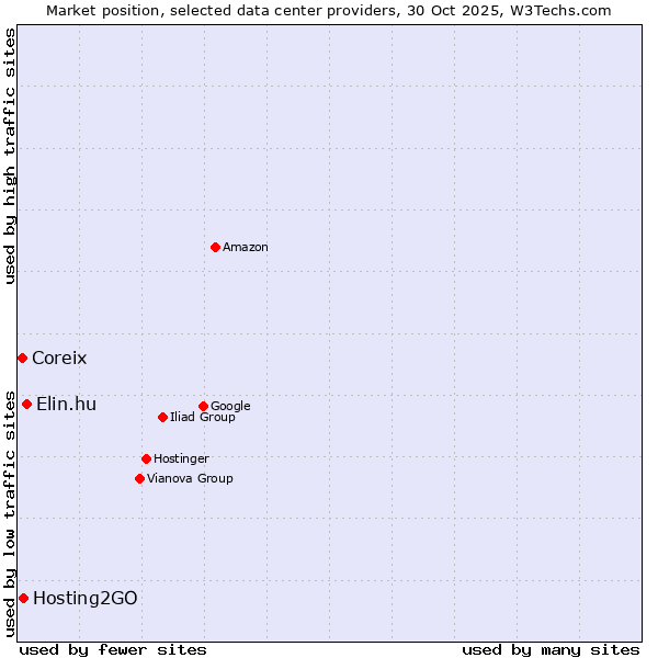 Market position of Elin.hu vs. Hosting2GO vs. Coreix