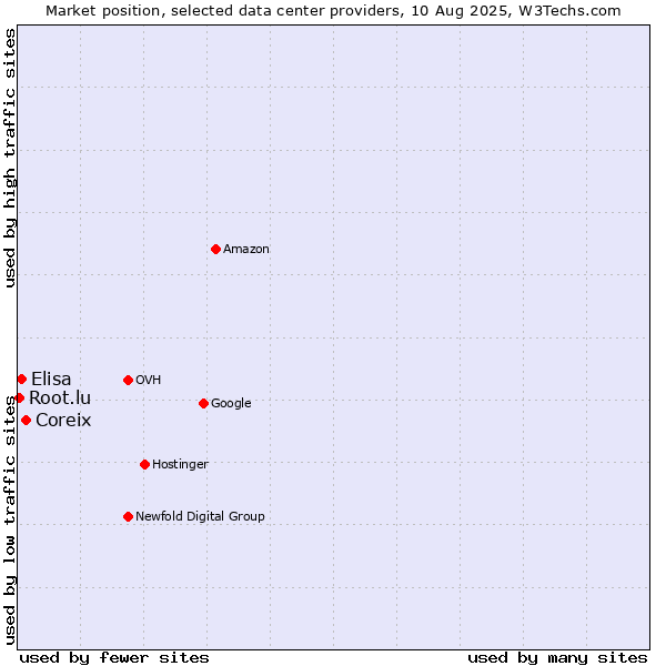 Market position of Coreix vs. Elisa vs. Root.lu