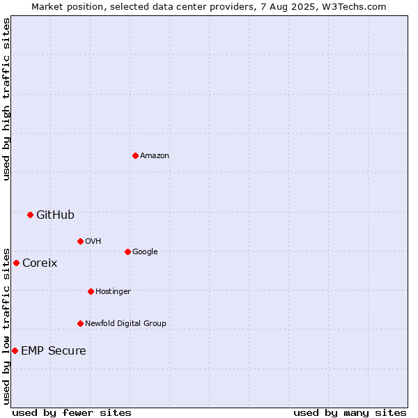 Market position of GitHub vs. Coreix vs. EMP Secure