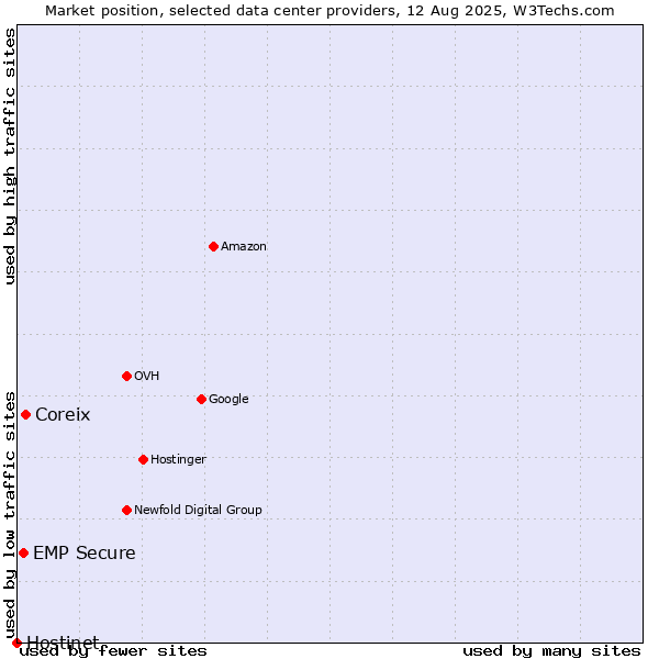 Market position of Coreix vs. EMP Secure vs. Hostinet