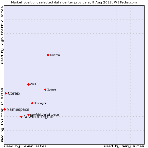 Market position of Newfold Digital vs. Coreix vs. Namespace