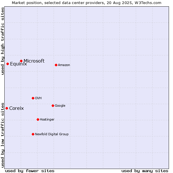 Market position of Microsoft vs. Equinix vs. Coreix