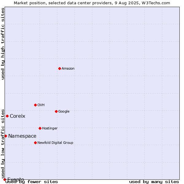Market position of Coreix vs. Namespace vs. Exepto