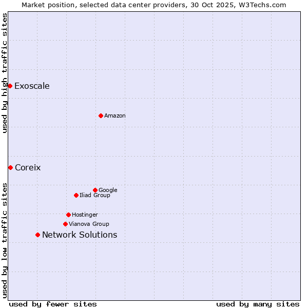 Market position of Network Solutions vs. Coreix vs. Exoscale