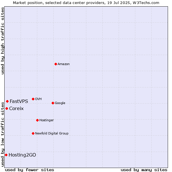 Market position of FastVPS vs. Coreix vs. Hosting2GO