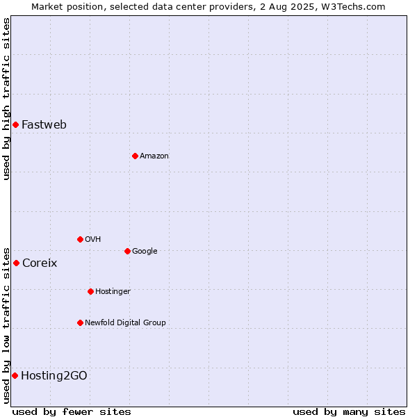 Market position of Coreix vs. Fastweb vs. Hosting2GO