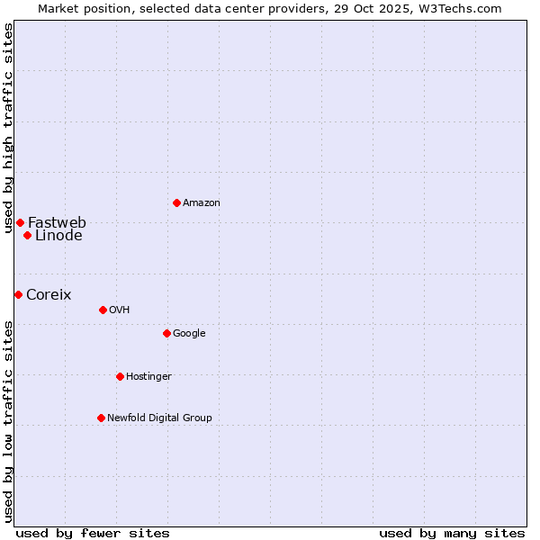 Market position of Linode vs. Fastweb vs. Coreix