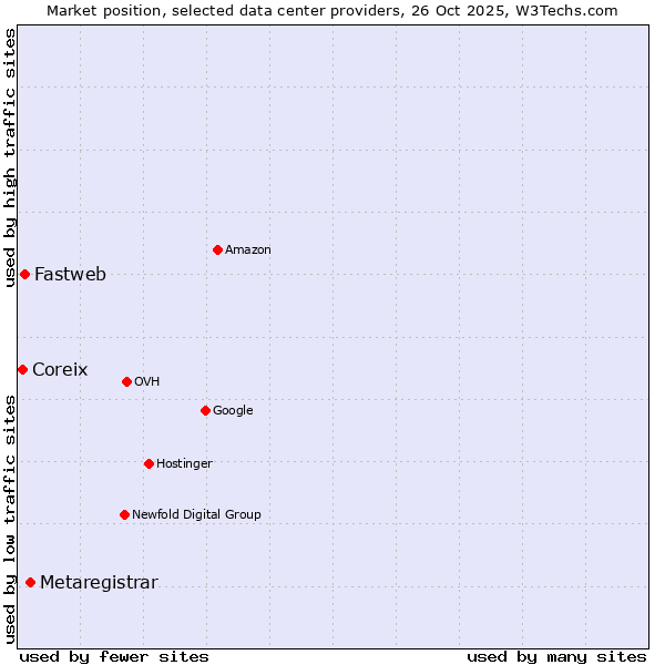 Market position of Metaregistrar vs. Fastweb vs. Coreix