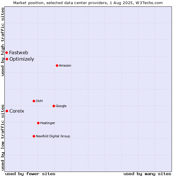 Market position of Coreix vs. Optimizely vs. Fastweb
