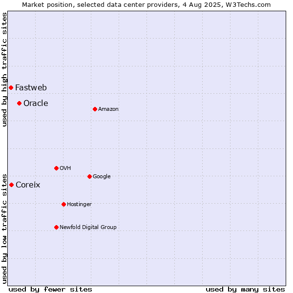 Market position of Oracle vs. Coreix vs. Fastweb